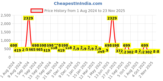 myntra.com Arrabi Blue Floral Printed Rectangle 8-Seater Table Cover arrabi Price History Graph from 1 Aug 2024 to 23 Nov 2025