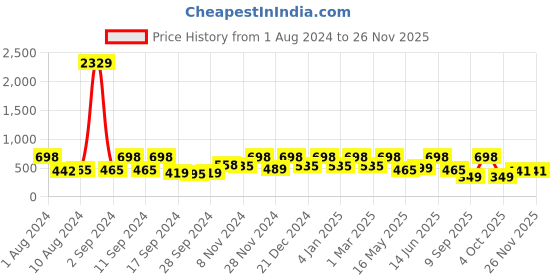 myntra.com Arrabi Blue Geometric 300 TC Cotton Blend Single Size Fitted Bedsheet with 1 Pillow Cover arrabi Price History Graph from 1 Aug 2024 to 24 Nov 2025