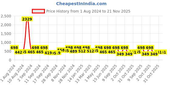 myntra.com Arrabi Blue Geometric 300 TC Cotton Blend Single Size Fitted Bedsheet with 1 Pillow Cover arrabi Price History Graph from 1 Aug 2024 to 21 Nov 2025