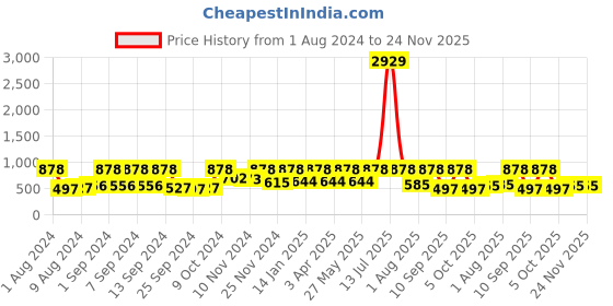 myntra.com Arrabi Blue Geometric 300 TC Double Size Fitted Bedsheet with 2 Pillow Covers arrabi Price History Graph from 1 Aug 2024 to 23 Nov 2025