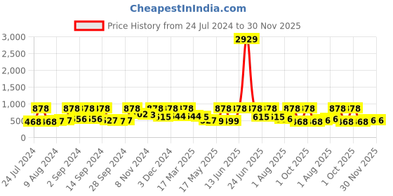 myntra.com Arrabi Blue Geometric 300 TC King Bedsheet with 2 Pillow Covers arrabi Price History Graph from 24 Jul 2024 to 30 Nov 2025