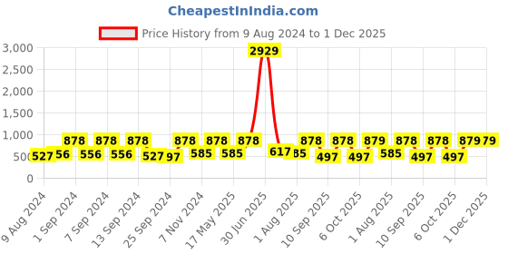 myntra.com Arrabi Blue Geometric 300 TC King Bedsheet with 2 Pillow Covers arrabi Price History Graph from 9 Aug 2024 to 1 Dec 2025