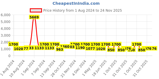 myntra.com Arrabi Blue Geometric 300 TC King Bedsheet with 2 Pillow Covers arrabi Price History Graph from 1 Aug 2024 to 23 Nov 2025