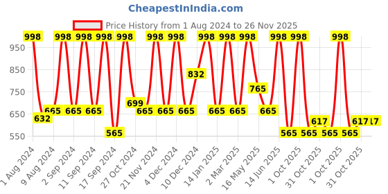 myntra.com Arrabi Blue Geometric 300 TC Single Bedsheet With 1 Pillow Cover arrabi Price History Graph from 1 Aug 2024 to 25 Nov 2025