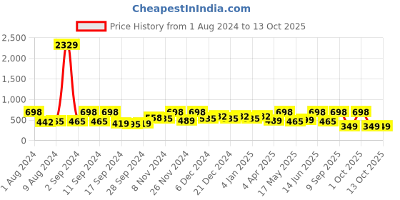 myntra.com Arrabi Blue Geometric 300 TC Single Bedsheet with 1 Pillow Covers arrabi Price History Graph from 1 Aug 2024 to 13 Oct 2025