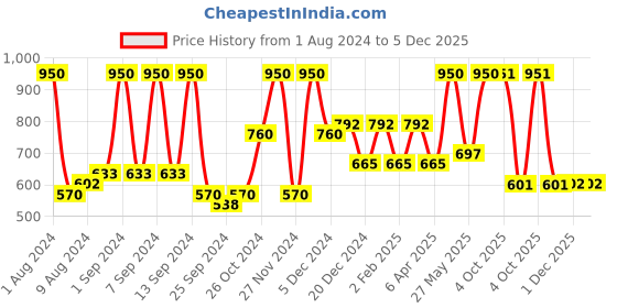 myntra.com Arrabi Blue Geometric Handwoven Printed 6 Seater Table Cover arrabi Price History Graph from 1 Aug 2024 to 4 Dec 2025
