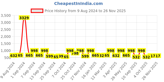 myntra.com Arrabi Blue Geometric Rectangle 8-Seater Cotton Table Cover arrabi Price History Graph from 9 Aug 2024 to 25 Nov 2025