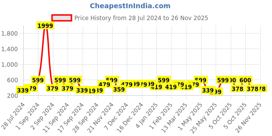 myntra.com Arrabi Blue Geometric TC Cotton Blend 6 Seater Table Cover arrabi Price History Graph from 28 Jul 2024 to 25 Nov 2025