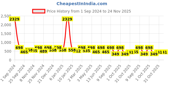 myntra.com Arrabi Blue Graphic 300 TC Cotton Blend Single Size Fitted Bedsheet with 1 Pillow Cover arrabi Price History Graph from 1 Sep 2024 to 23 Nov 2025