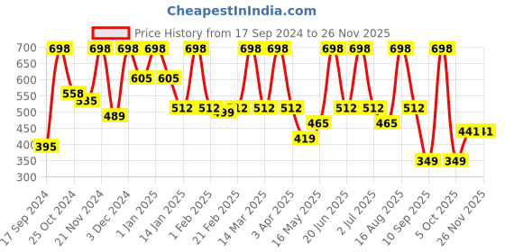 myntra.com Arrabi Blue Graphic 300 TC Single Bedsheet with 1 Pillow Covers arrabi Price History Graph from 17 Sep 2024 to 24 Nov 2025