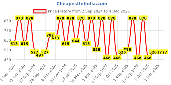 myntra.com Arrabi Blue Graphic Printed 300 TC Cotton Blend King Bedsheet with 2 Pillow Covers arrabi Price History Graph from 2 Sep 2024 to 3 Dec 2025