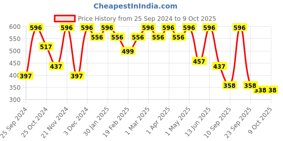myntra.com Arrabi Blue Handcrafted Solid Stoneware Matte Mugs Set of Cups and Mugs arrabi Price History Graph from 25 Sep 2024 to 8 Oct 2025