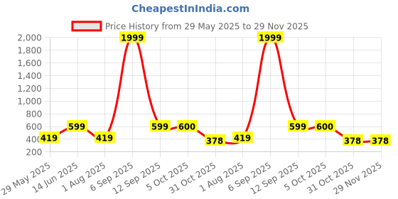 myntra.com Arrabi Blue Leaf 6-Seater Table Cover arrabi Price History Graph from 29 May 2025 to 29 Nov 2025