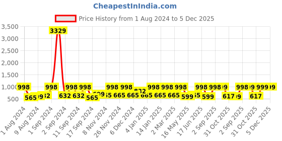 myntra.com Arrabi Blue Leaf Printed 300 TC Fitted King Bedsheet With 2 Pillow Covers arrabi Price History Graph from 1 Aug 2024 to 5 Dec 2025