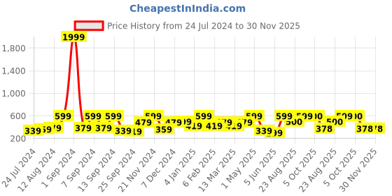 myntra.com Arrabi Blue Leaf Printed 6 Seater Table Cover arrabi Price History Graph from 24 Jul 2024 to 30 Nov 2025
