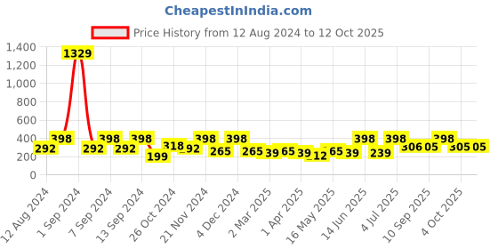 myntra.com Arrabi Blue Leaf TC Cotton Blend Apron with 2 Patch Pockets arrabi Price History Graph from 12 Aug 2024 to 12 Oct 2025