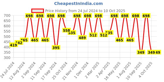 myntra.com Arrabi Blue Printed 200 TC Single Bedsheet with 1 Pillow Cover arrabi Price History Graph from 24 Jul 2024 to 10 Oct 2025