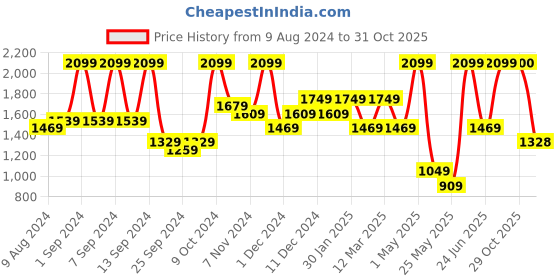 myntra.com Arrabi Blue Solid 210 GSM Double Bed Size Mattress Protector arrabi Price History Graph from 9 Aug 2024 to 29 Oct 2025
