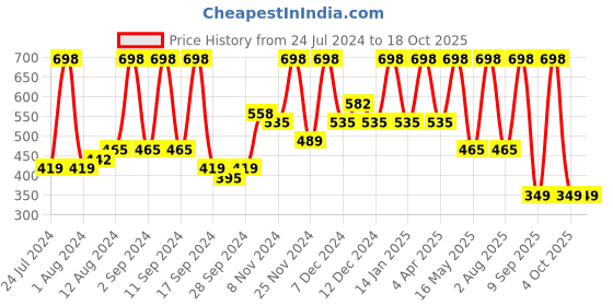 myntra.com Arrabi Blue Striped 300 TC Single  Bedsheet with 1 Pillow Covers arrabi Price History Graph from 24 Jul 2024 to 18 Oct 2025
