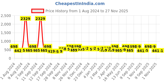 myntra.com Arrabi Blue Striped 300 TC Single Bedsheet with 1 Pillow Covers arrabi Price History Graph from 1 Aug 2024 to 27 Nov 2025