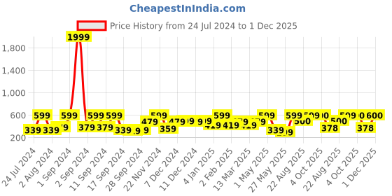 myntra.com Arrabi Blue Striped 6-Seater Rectangle Cotton Table Cover arrabi Price History Graph from 24 Jul 2024 to 30 Nov 2025