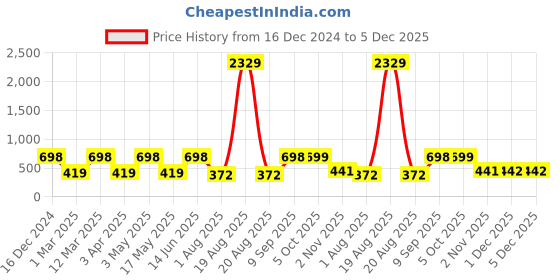 myntra.com Arrabi Blue Striped 8-Seater Table Cover arrabi Price History Graph from 16 Dec 2024 to 5 Dec 2025
