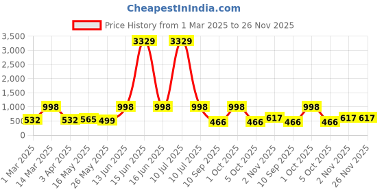 myntra.com Arrabi Blue Warm Woolen Fleece Bath Robe With Pockets arrabi Price History Graph from 1 Mar 2025 to 26 Nov 2025