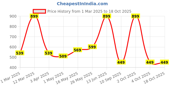 myntra.com Arrabi Blue Warm Woolen Fleece Bath Robe With Pockets arrabi Price History Graph from 1 Mar 2025 to 18 Oct 2025