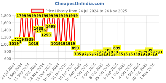 myntra.com Arrabi Blue White Geometric 210 TC King Woollen Bedsheet with 2 Pillow Covers arrabi Price History Graph from 24 Jul 2024 to 24 Nov 2025