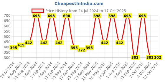 myntra.com Arrabi Blue& Light Blue Zig Zag Printed 8-Seater Table Cover arrabi Price History Graph from 24 Jul 2024 to 17 Oct 2025