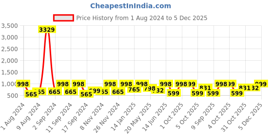 myntra.com Arrabi Bookfold Beige & Teal Striped 300 TC King Bedsheet With 2 Pillow Covers arrabi Price History Graph from 1 Aug 2024 to 5 Dec 2025