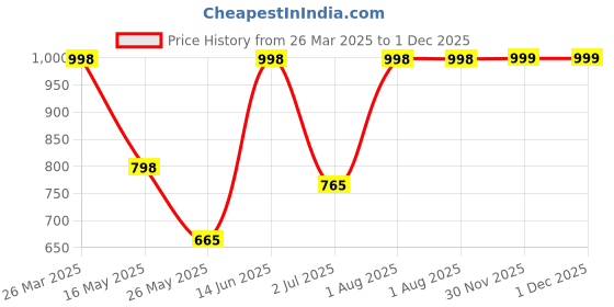 myntra.com Arrabi Bookfold Black & Blue Floral Printed 300 TC King Bedsheet & Pillow Covers arrabi Price History Graph from 26 Mar 2025 to 1 Dec 2025