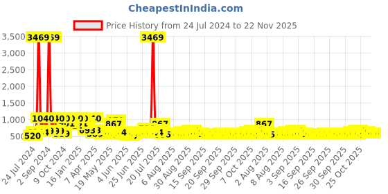 myntra.com Arrabi Bookfold Blue & Beige Graphic Printed 300 TC King Bedsheet & Pillow Covers arrabi Price History Graph from 24 Jul 2024 to 22 Nov 2025