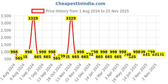 myntra.com Arrabi Bookfold Blue & Brown Geometric 300 TC King Bedsheet With 2 Pillow Covers arrabi Price History Graph from 1 Aug 2024 to 24 Nov 2025
