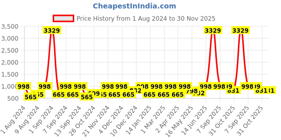 myntra.com Arrabi Bookfold Blue & Brown Geometric Printed 300 TC King Bedsheet & 2 Pillow Covers arrabi Price History Graph from 1 Aug 2024 to 30 Nov 2025