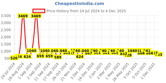 myntra.com Arrabi Bookfold Blue & Brown Geometric Printed 300 TC King Bedsheet & Pillow Covers arrabi Price History Graph from 24 Jul 2024 to 4 Dec 2025