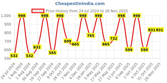 myntra.com Arrabi Bookfold Blue & Brown Geometric Printed 300 TC King Bedsheet & Pillow Covers arrabi Price History Graph from 24 Jul 2024 to 24 Nov 2025