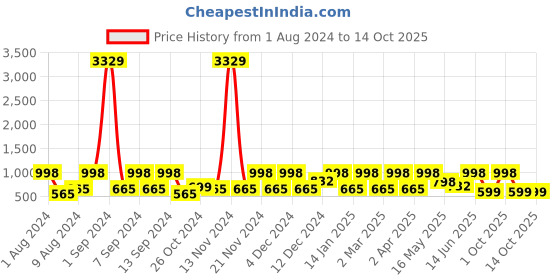 myntra.com Arrabi Bookfold Blue & Cream-Coloured Printed 300 TC King Bedsheet & Pillow Covers arrabi Price History Graph from 1 Aug 2024 to 14 Oct 2025