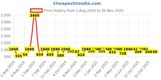 myntra.com Arrabi Bookfold Blue & Grey Ethnic Motifs 300 TC King Bedsheet With 2 Pillow Covers arrabi Price History Graph from 1 Aug 2024 to 29 Nov 2025