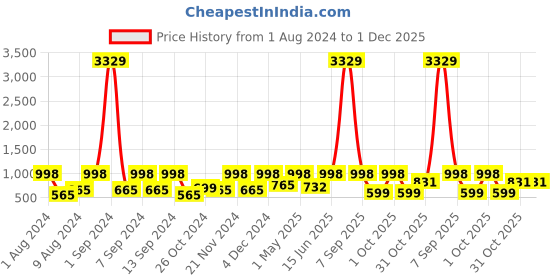 myntra.com Arrabi Bookfold Blue & Grey Geometric 300 TC King Bedsheet & 2 Pillow Covers arrabi Price History Graph from 1 Aug 2024 to 30 Nov 2025