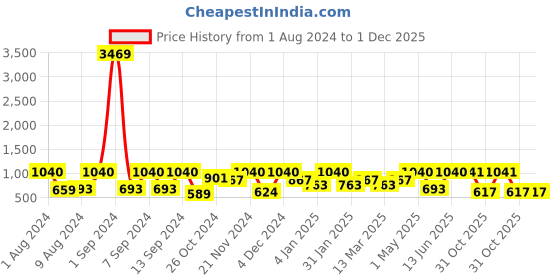 myntra.com Arrabi Bookfold Blue & Grey Geometric Printed 300 TC King Bedsheet & Pillow Covers arrabi Price History Graph from 1 Aug 2024 to 30 Nov 2025