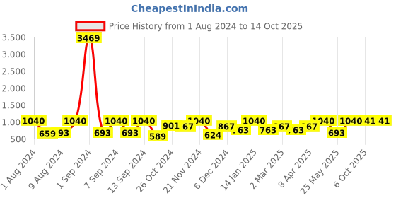 myntra.com Arrabi Bookfold Blue & Peach-Coloured Printed 300 TC King Bedsheet & Pillow Covers arrabi Price History Graph from 1 Aug 2024 to 14 Oct 2025
