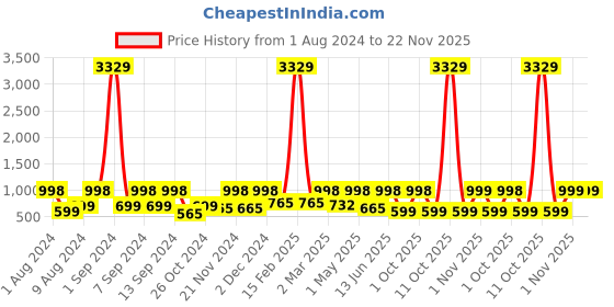 myntra.com Arrabi Bookfold Blue & Pink Conversational 300 TC King Bedsheet With 2 Pillow Covers arrabi Price History Graph from 1 Aug 2024 to 22 Nov 2025
