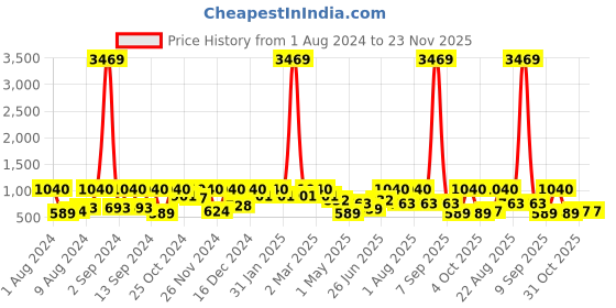 myntra.com Arrabi Bookfold Blue & Pink Conversational Printed 300 TC King Bedsheet & 2 Pillow Covers arrabi Price History Graph from 1 Aug 2024 to 23 Nov 2025