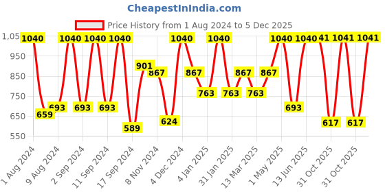myntra.com Arrabi Bookfold Blue & Pink Geometric Printed 300 TC King Bedsheet & Pillow Covers arrabi Price History Graph from 1 Aug 2024 to 5 Dec 2025