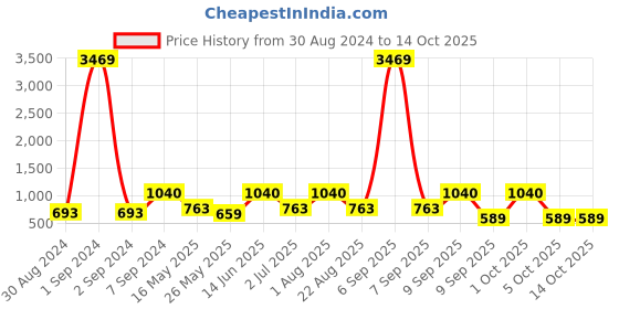 myntra.com Arrabi Bookfold Blue & Red Cartoon Characters 300 TC King Bedsheet & 2 Pillow Covers arrabi Price History Graph from 30 Aug 2024 to 13 Oct 2025