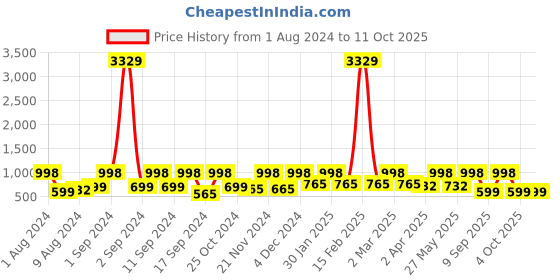 myntra.com Arrabi Bookfold Blue & Red Conversational Printed 300 TC King Bedsheet & Pillow Covers arrabi Price History Graph from 1 Aug 2024 to 10 Oct 2025