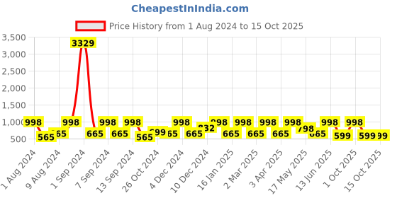 myntra.com Arrabi Bookfold Blue & Red Geometric Printed 300 TC King Bedsheet & Pillow Covers arrabi Price History Graph from 1 Aug 2024 to 15 Oct 2025