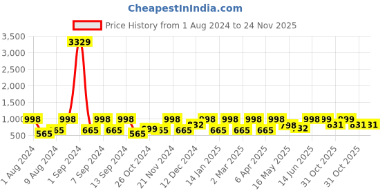 myntra.com Arrabi Bookfold Blue & Red Geometric Printed 300 TC King Bedsheet & Pillow Covers arrabi Price History Graph from 1 Aug 2024 to 23 Nov 2025