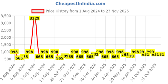 myntra.com Arrabi Bookfold Blue & Red Geometric Printed 300 TC King Bedsheet & Pillow Covers arrabi Price History Graph from 1 Aug 2024 to 22 Nov 2025
